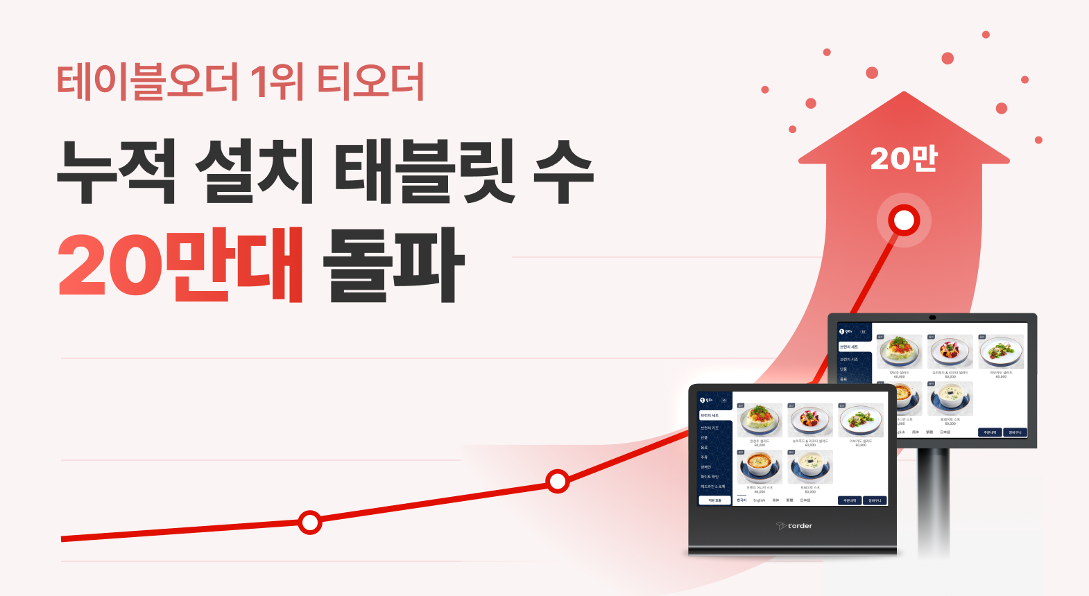 테이블오더 ‘티오더’, 태블릿 누적 판매량 20만 대 돌파